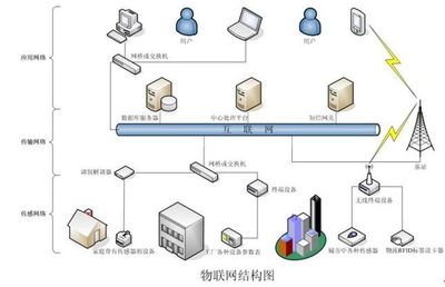 物聯網技術 課程體系、就業方向與前景分析